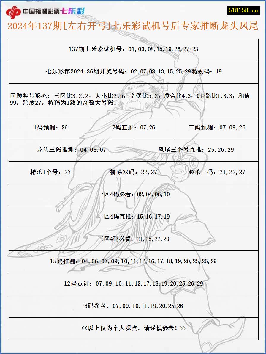 2024年137期[左右开弓]七乐彩试机号后专家推断龙头凤尾