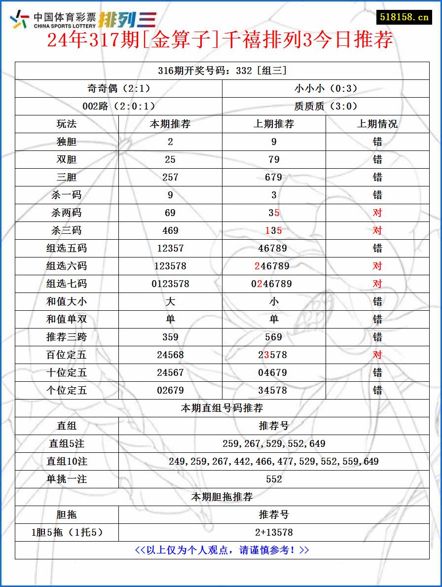 24年317期[金算子]千禧排列3今日推荐