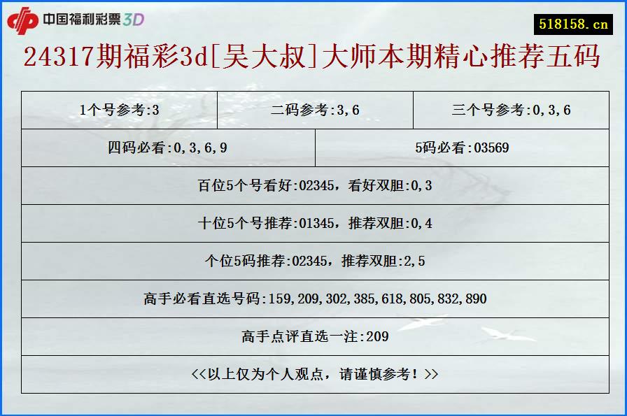 24317期福彩3d[吴大叔]大师本期精心推荐五码