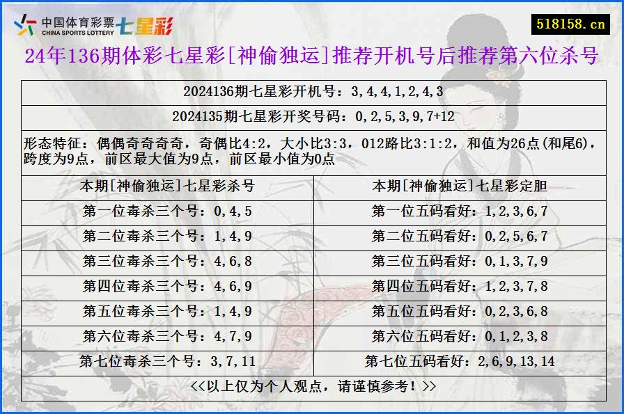 24年136期体彩七星彩[神偷独运]推荐开机号后推荐第六位杀号