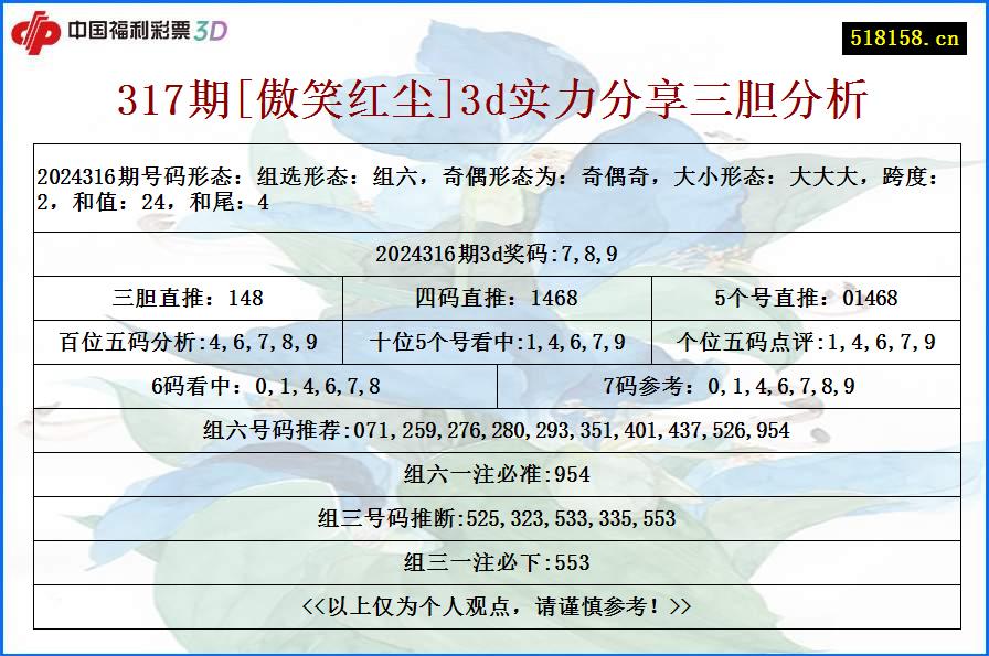 317期[傲笑红尘]3d实力分享三胆分析