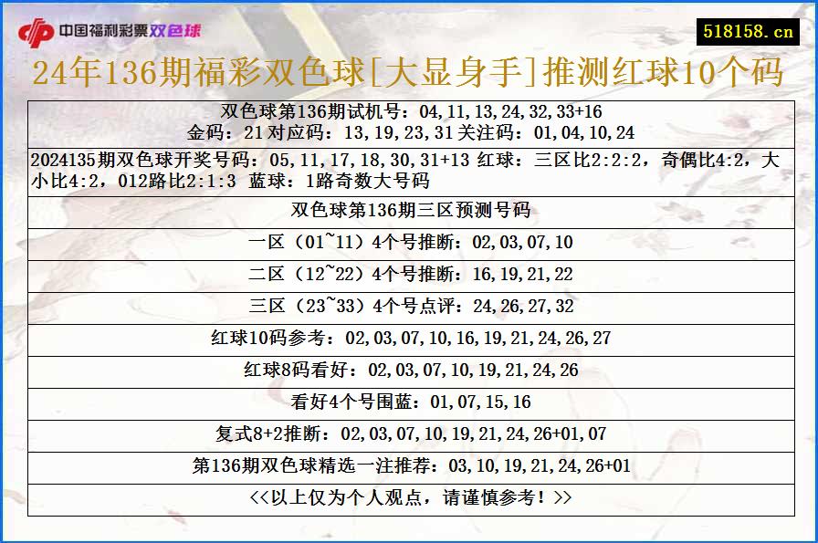 24年136期福彩双色球[大显身手]推测红球10个码