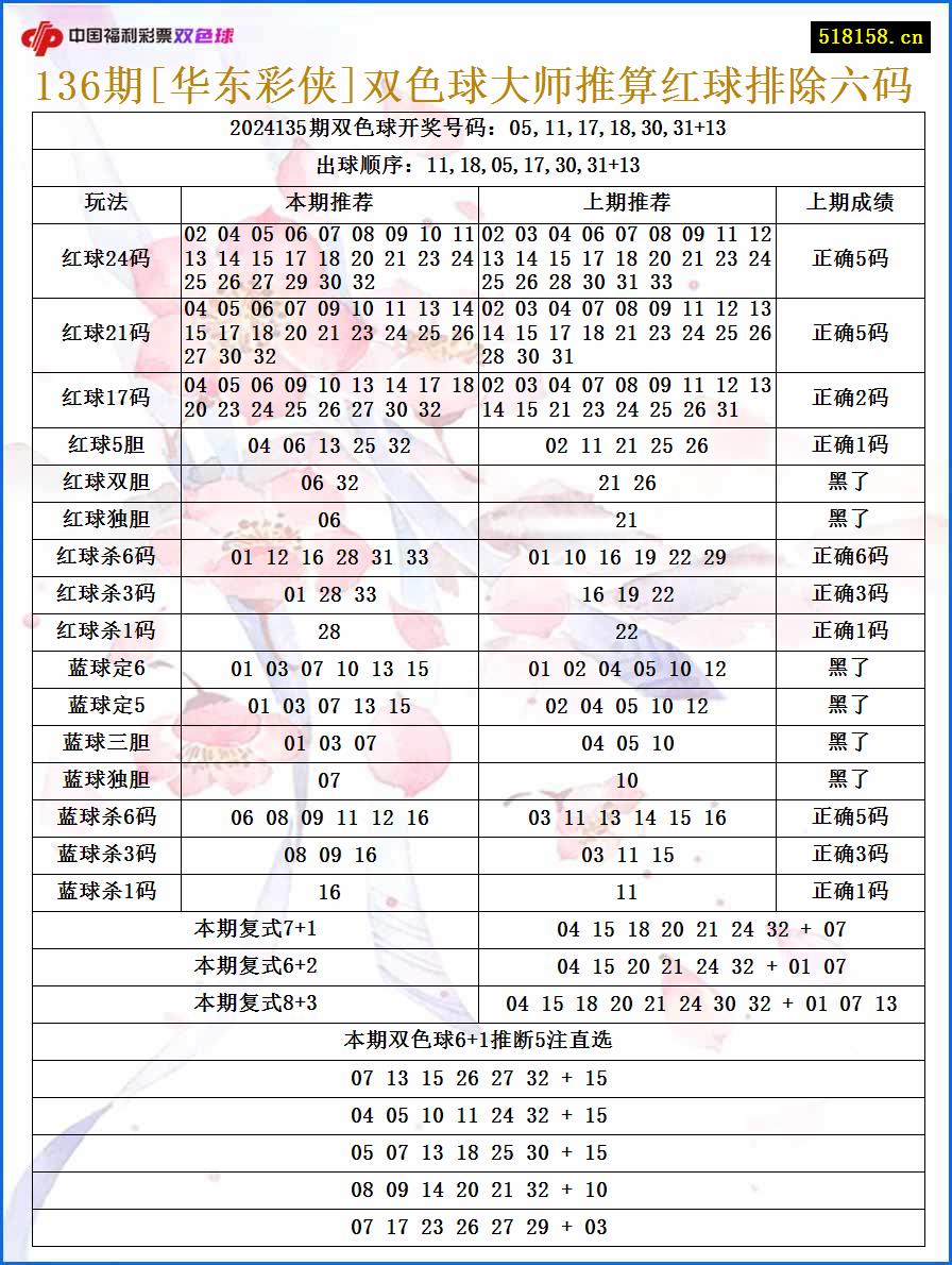 136期[华东彩侠]双色球大师推算红球排除六码