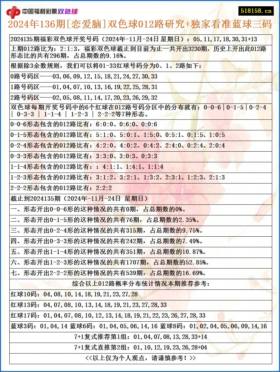 2024年136期[恋爱脑]双色球012路研究+独家看准蓝球三码