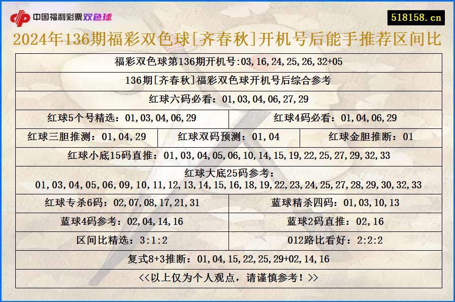 2024年136期福彩双色球[齐春秋]开机号后能手推荐区间比