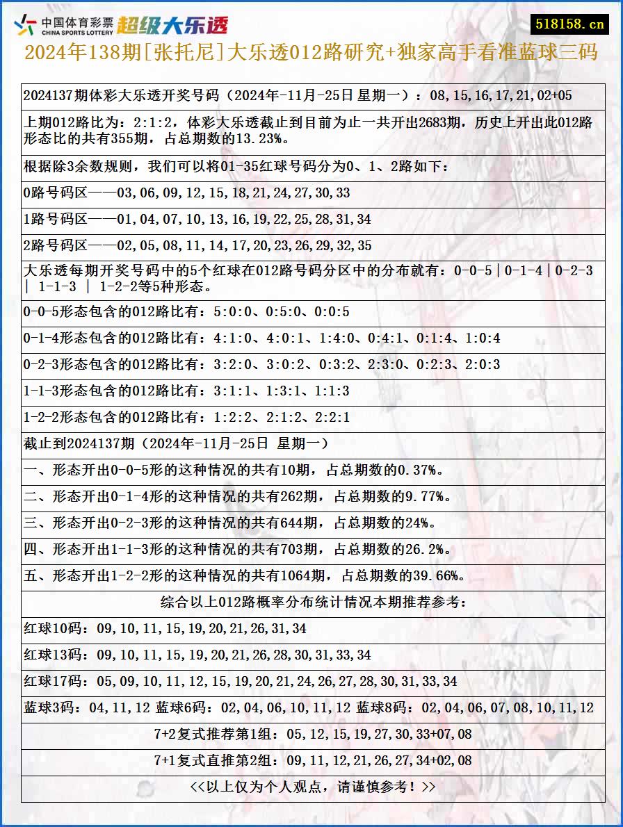 2024年138期[张托尼]大乐透012路研究+独家高手看准蓝球三码