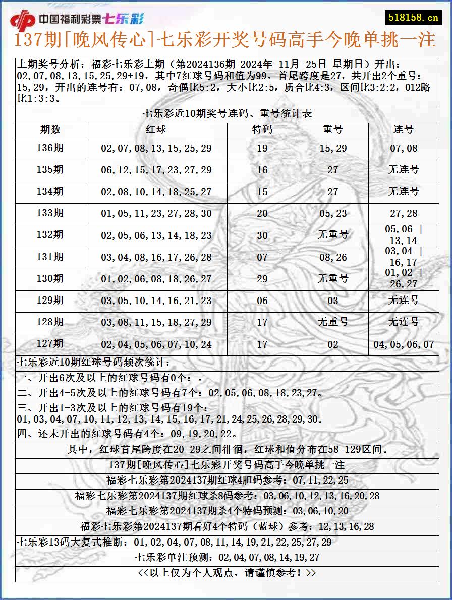 137期[晚风传心]七乐彩开奖号码高手今晚单挑一注