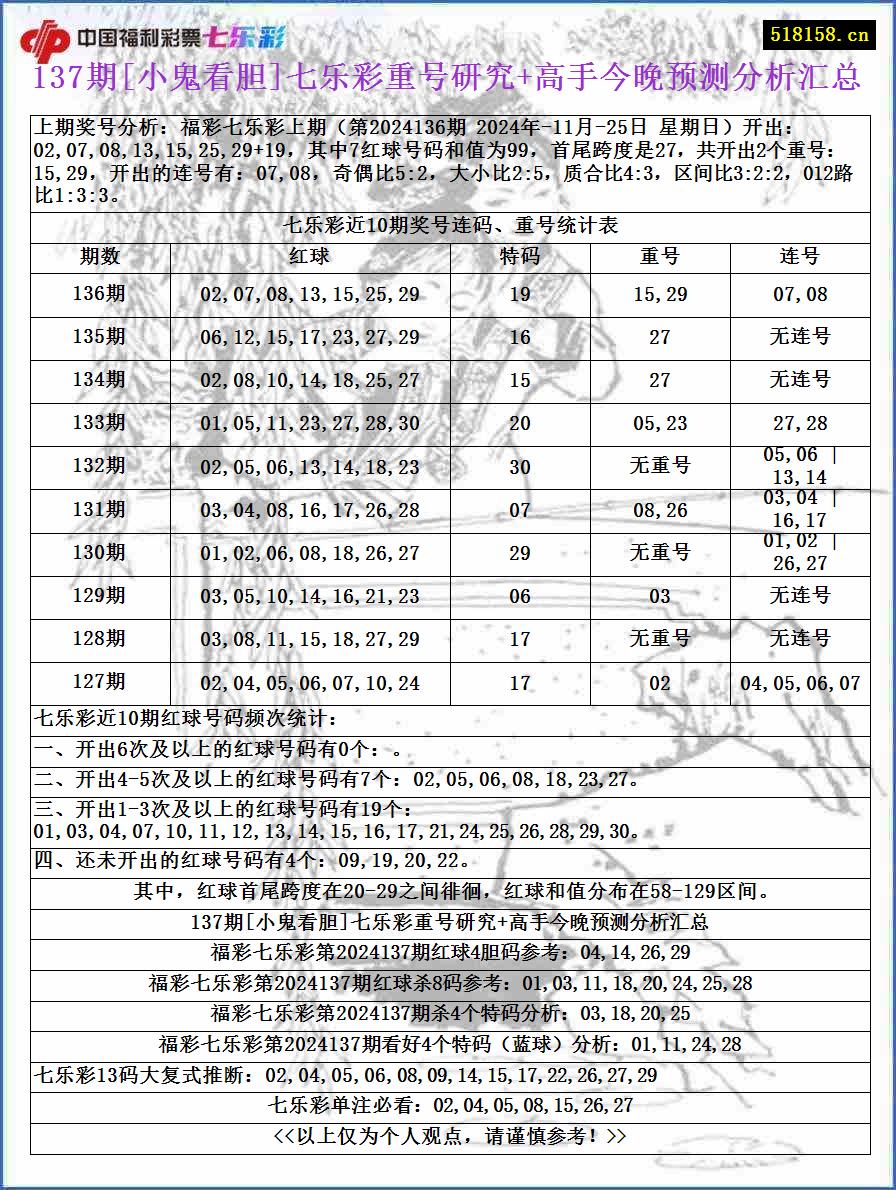 137期[小鬼看胆]七乐彩重号研究+高手今晚预测分析汇总