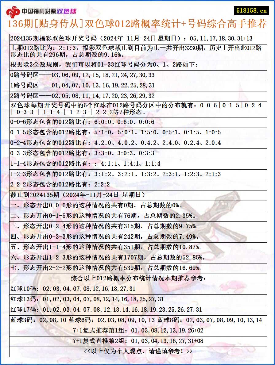 136期[贴身侍从]双色球012路概率统计+号码综合高手推荐