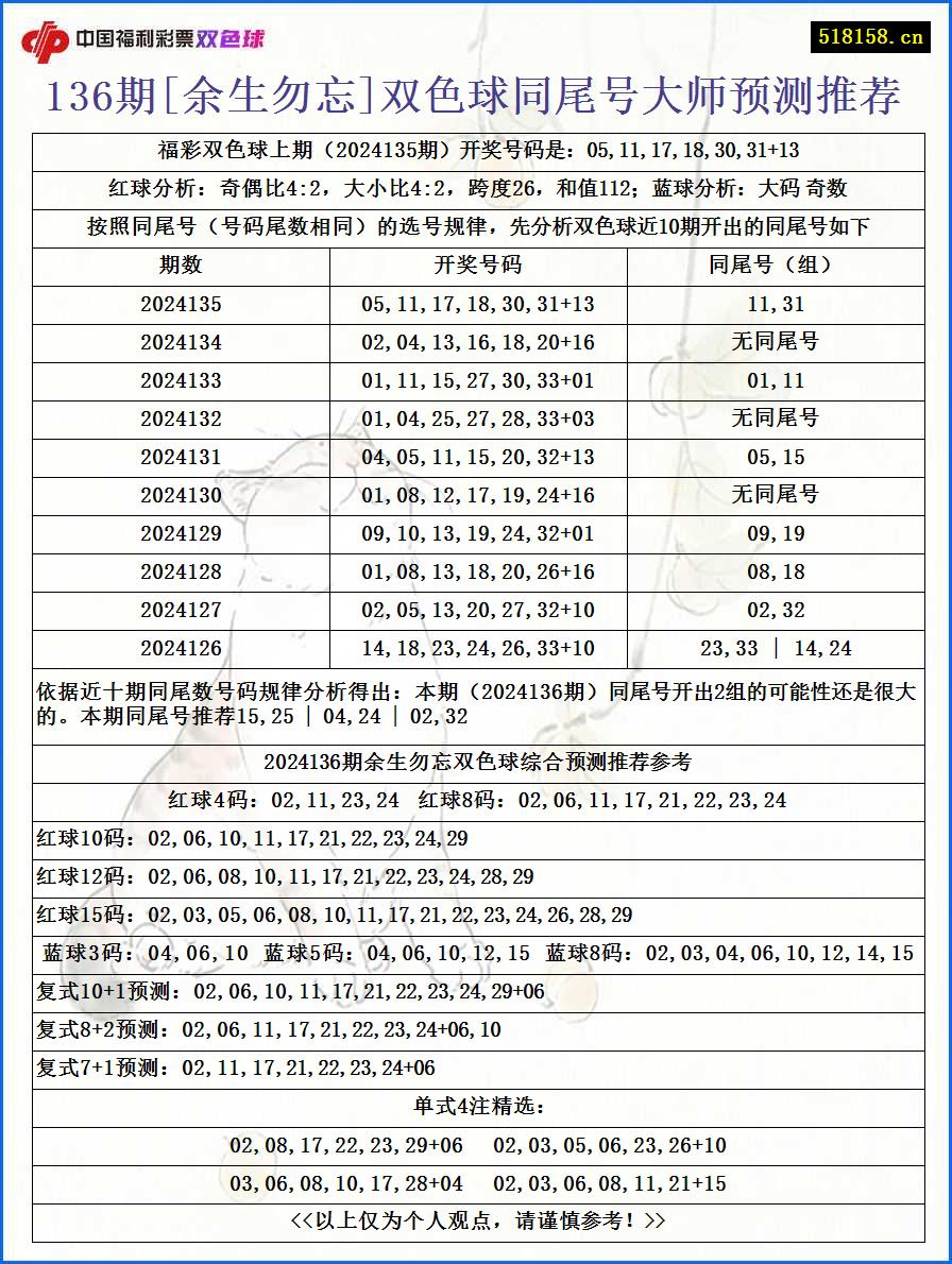 136期[余生勿忘]双色球同尾号大师预测推荐