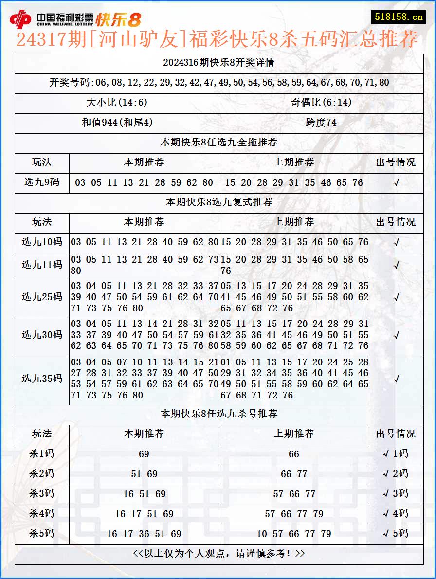 24317期[河山驴友]福彩快乐8杀五码汇总推荐