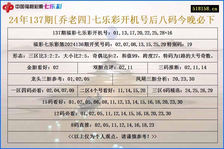 24年137期[乔老四]七乐彩开机号后八码今晚必下