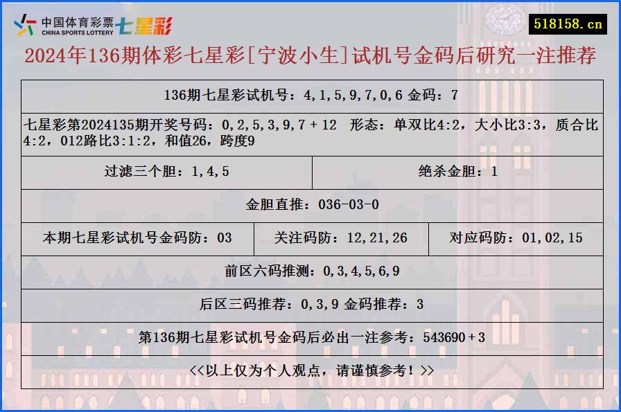 2024年136期体彩七星彩[宁波小生]试机号金码后研究一注推荐