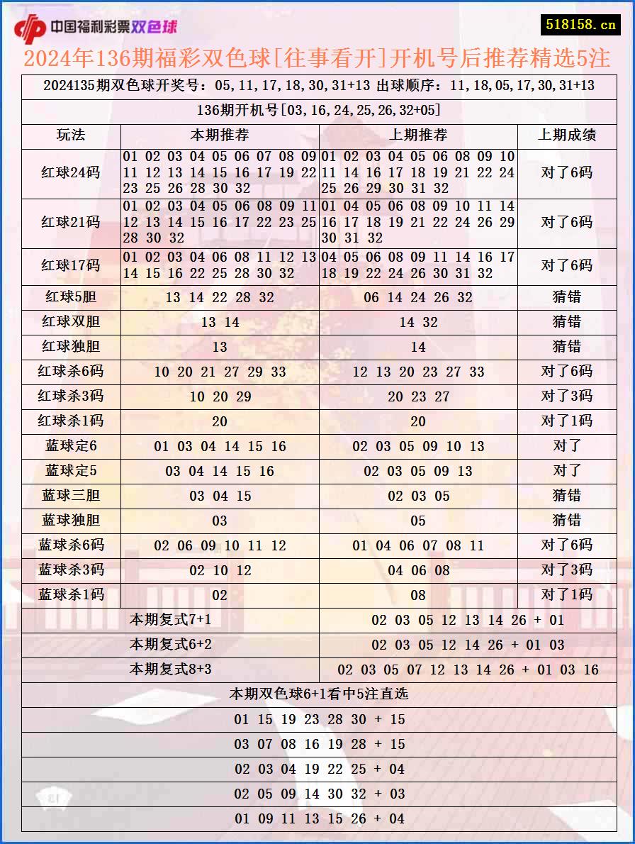 2024年136期福彩双色球[往事看开]开机号后推荐精选5注