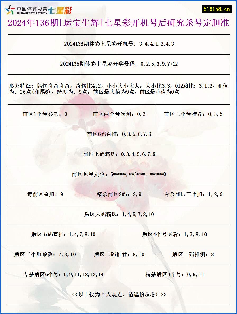 2024年136期[运宝生辉]七星彩开机号后研究杀号定胆准