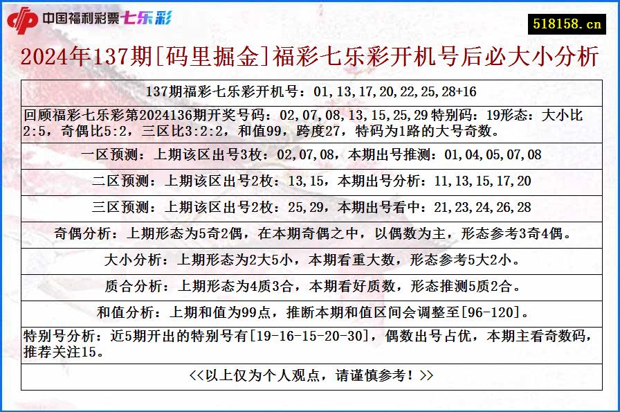 2024年137期[码里掘金]福彩七乐彩开机号后必大小分析