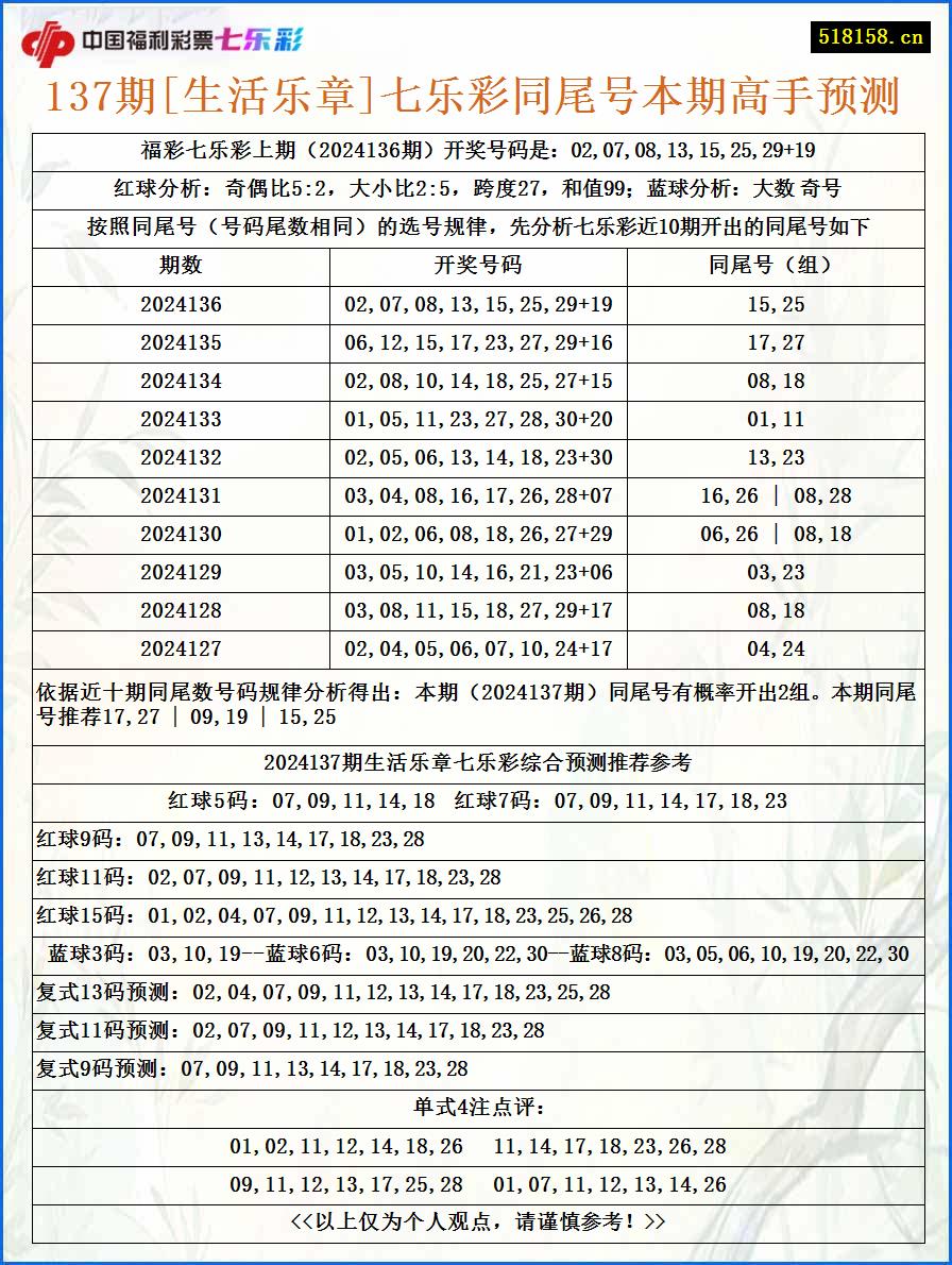 137期[生活乐章]七乐彩同尾号本期高手预测