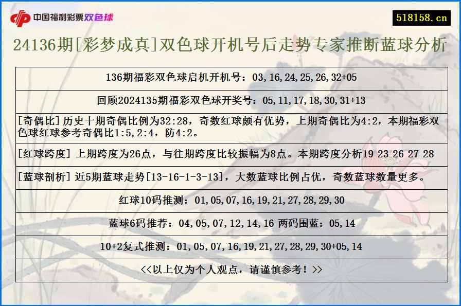 24136期[彩梦成真]双色球开机号后走势专家推断蓝球分析
