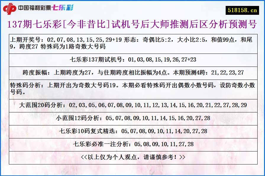 137期七乐彩[今非昔比]试机号后大师推测后区分析预测号