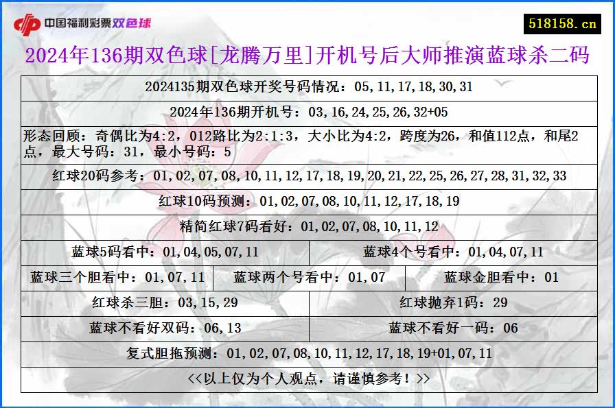 2024年136期双色球[龙腾万里]开机号后大师推演蓝球杀二码