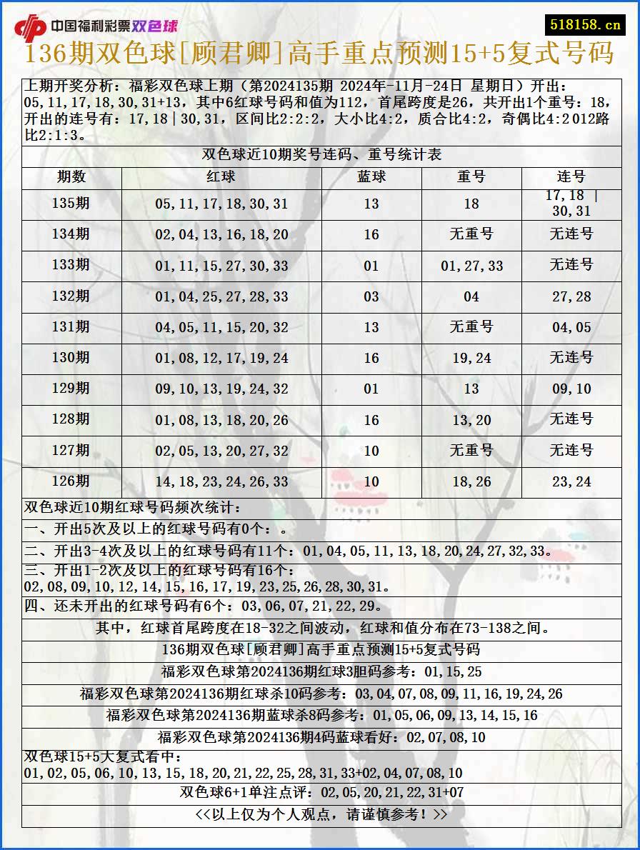 136期双色球[顾君卿]高手重点预测15+5复式号码