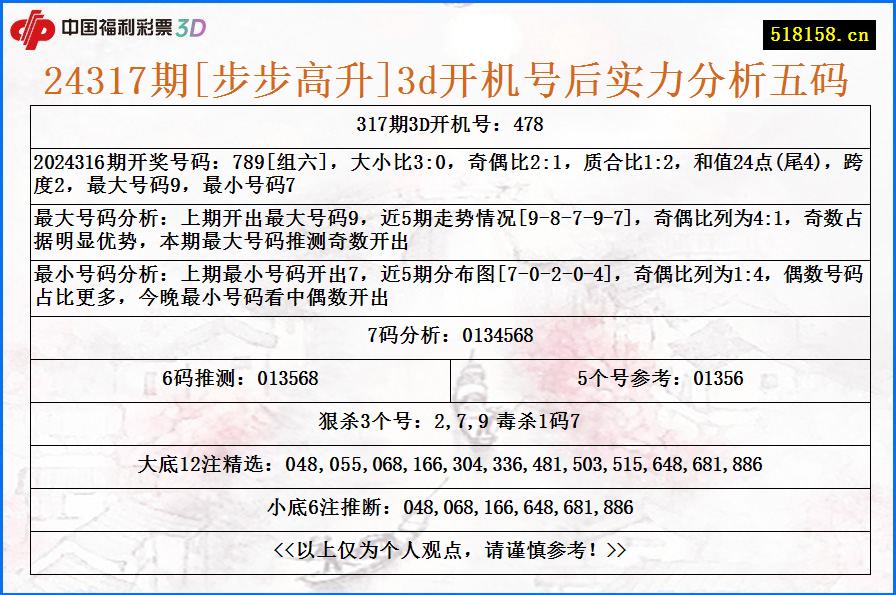 24317期[步步高升]3d开机号后实力分析五码