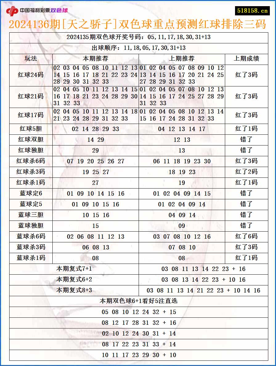 2024136期[天之骄子]双色球重点预测红球排除三码