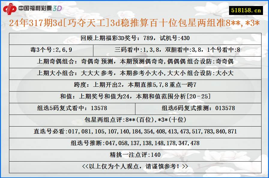 24年317期3d[巧夺天工]3d稳推算百十位包星两组准8**,*3*