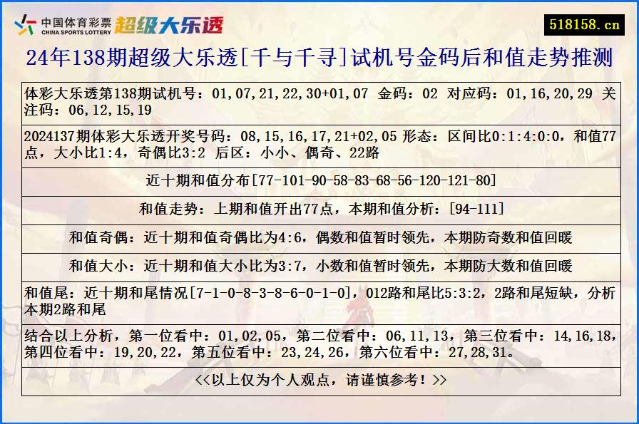 24年138期超级大乐透[千与千寻]试机号金码后和值走势推测