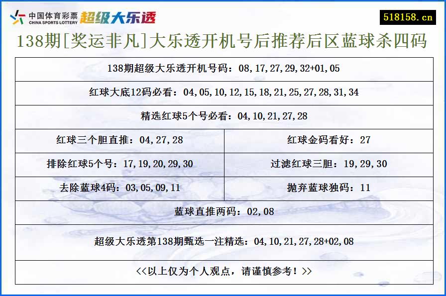 138期[奖运非凡]大乐透开机号后推荐后区蓝球杀四码