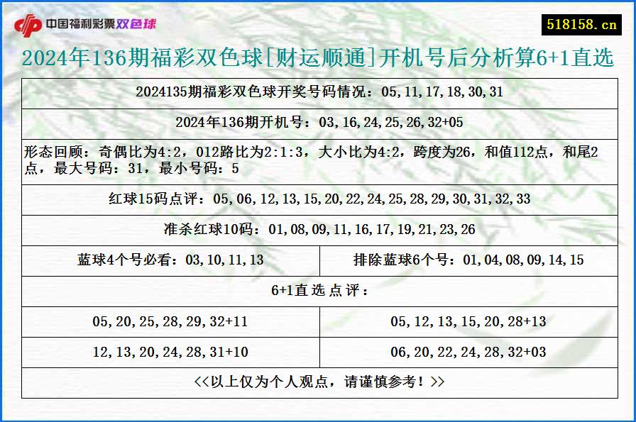 2024年136期福彩双色球[财运顺通]开机号后分析算6+1直选