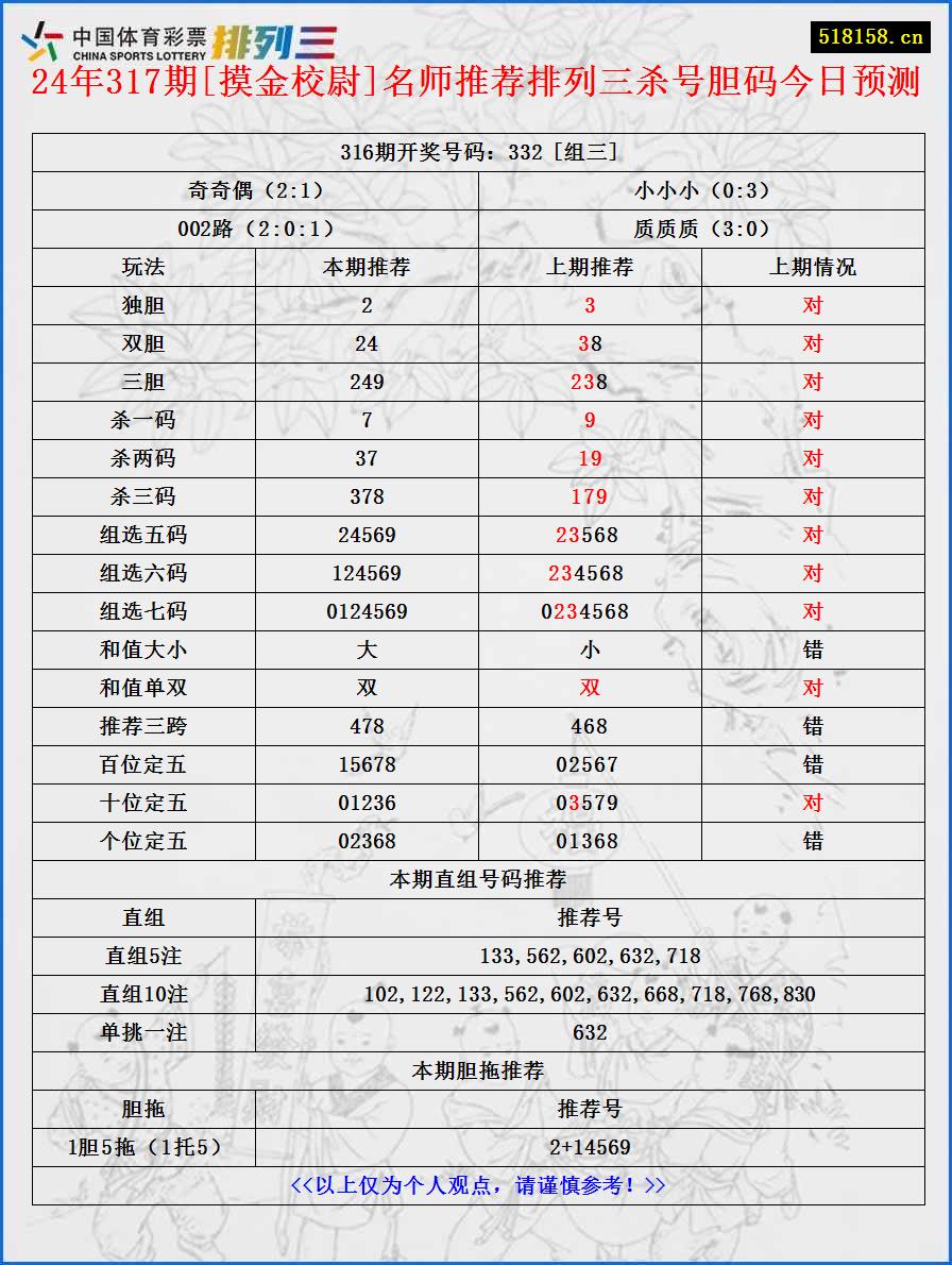 24年317期[摸金校尉]名师推荐排列三杀号胆码今日预测