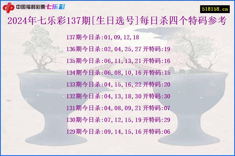 2024年七乐彩137期[生日选号]每日杀四个特码参考