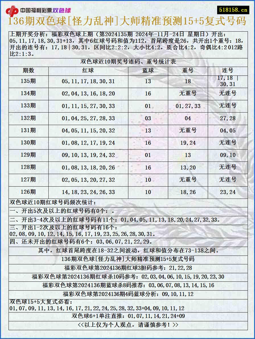 136期双色球[怪力乱神]大师精准预测15+5复式号码