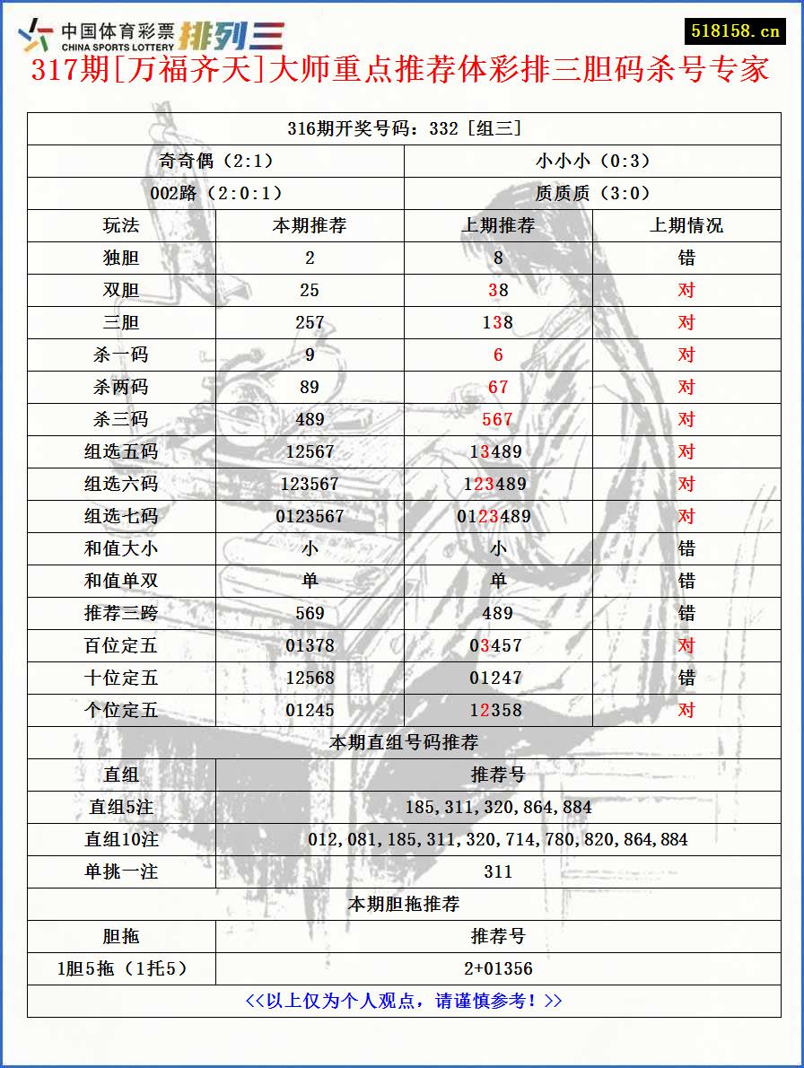 317期[万福齐天]大师重点推荐体彩排三胆码杀号专家