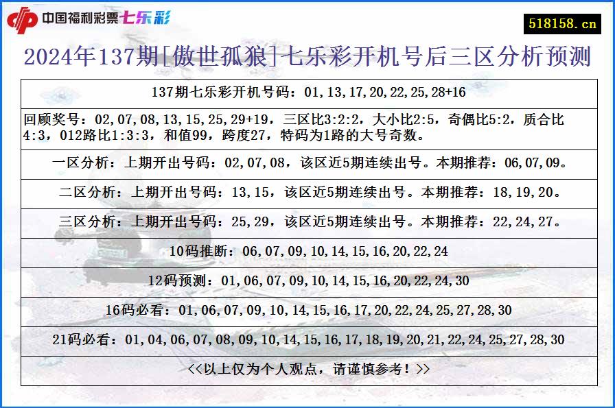 2024年137期[傲世孤狼]七乐彩开机号后三区分析预测