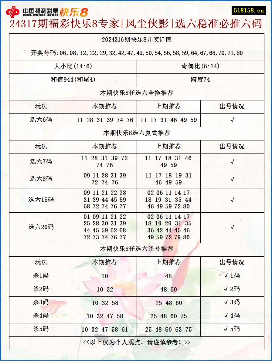 24317期福彩快乐8专家[风尘侠影]选六稳准必推六码