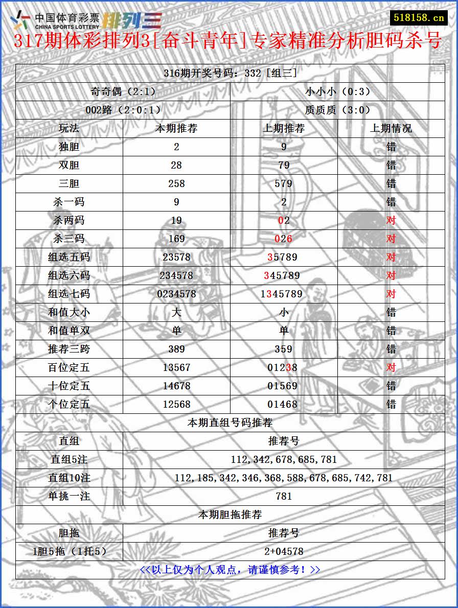 317期体彩排列3[奋斗青年]专家精准分析胆码杀号