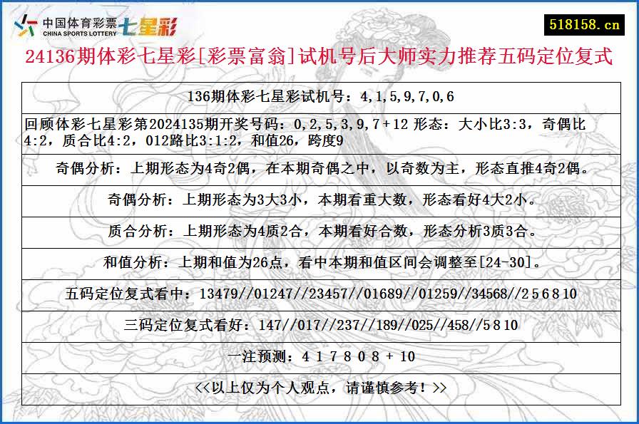 24136期体彩七星彩[彩票富翁]试机号后大师实力推荐五码定位复式