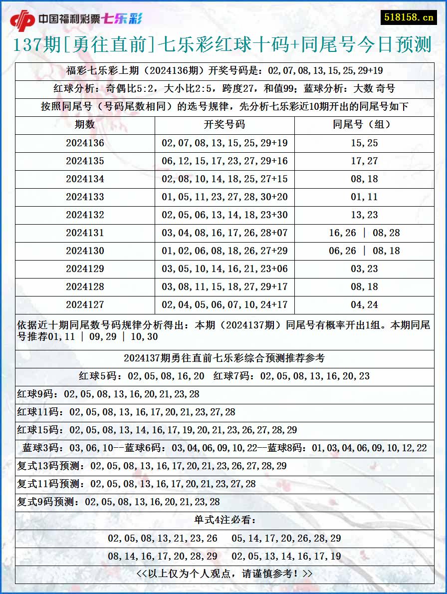 137期[勇往直前]七乐彩红球十码+同尾号今日预测