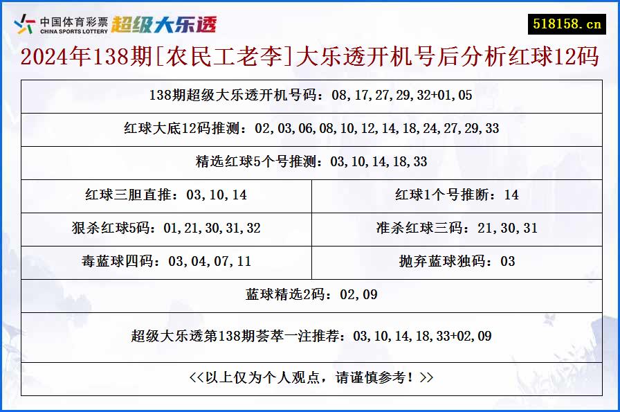 2024年138期[农民工老李]大乐透开机号后分析红球12码