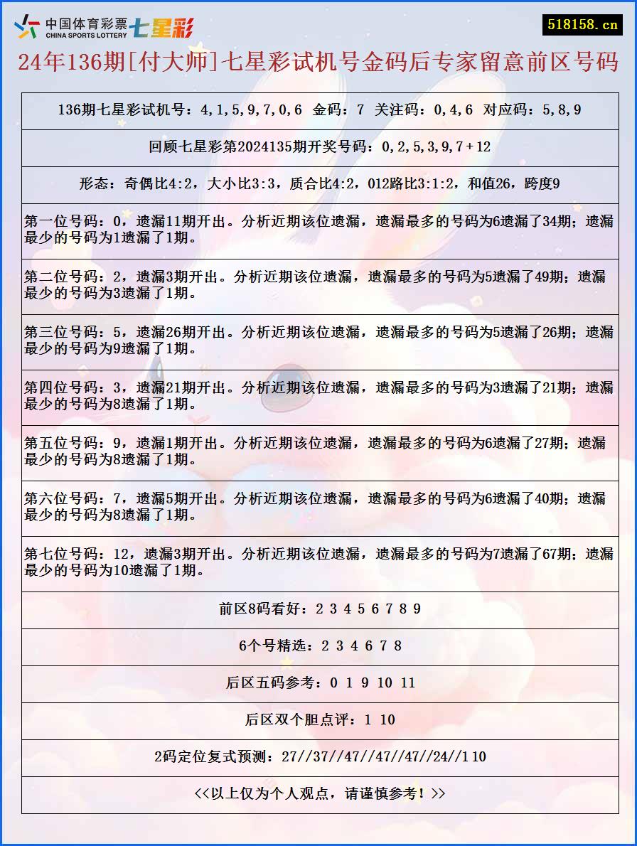 24年136期[付大师]七星彩试机号金码后专家留意前区号码