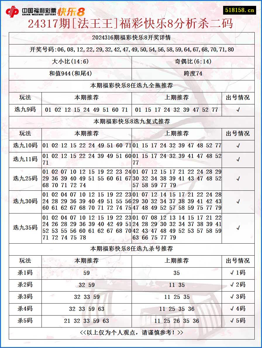 24317期[法王王]福彩快乐8分析杀二码