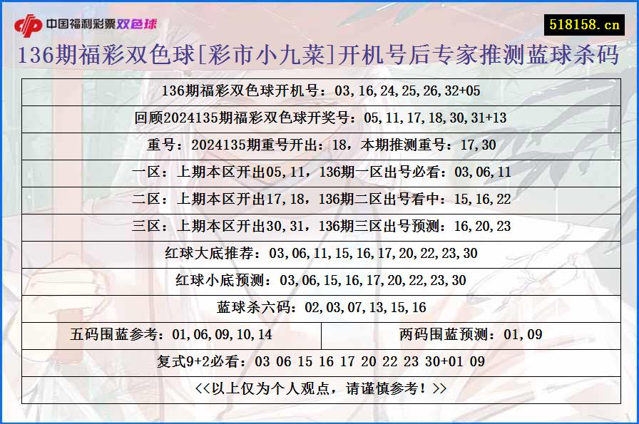 136期福彩双色球[彩市小九菜]开机号后专家推测蓝球杀码