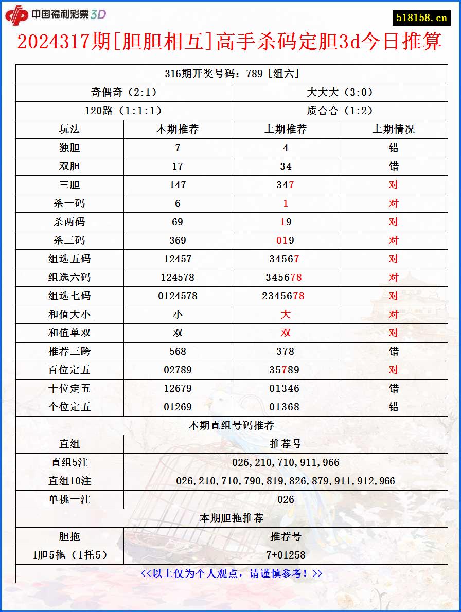 2024317期[胆胆相互]高手杀码定胆3d今日推算