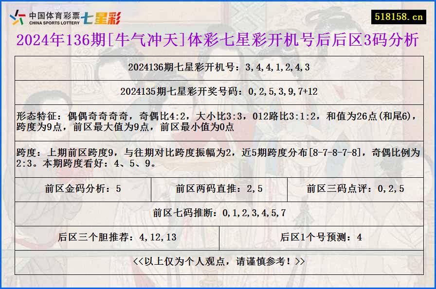 2024年136期[牛气冲天]体彩七星彩开机号后后区3码分析