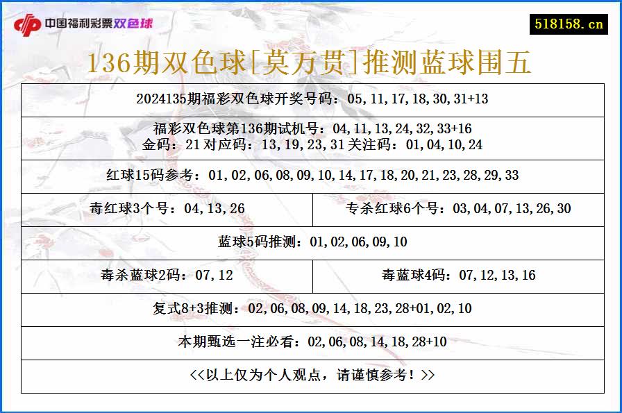 136期双色球[莫万贯]推测蓝球围五