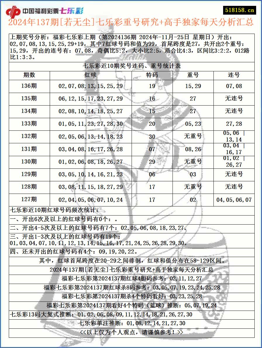 2024年137期[若无尘]七乐彩重号研究+高手独家每天分析汇总