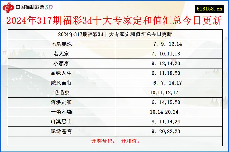 2024年317期福彩3d十大专家定和值汇总今日更新