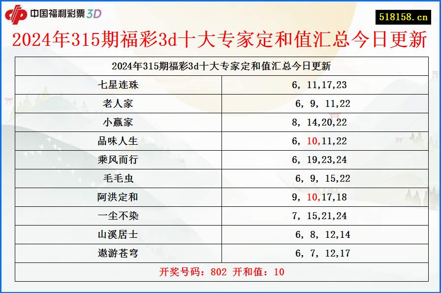 2024年315期福彩3d十大专家定和值汇总今日更新